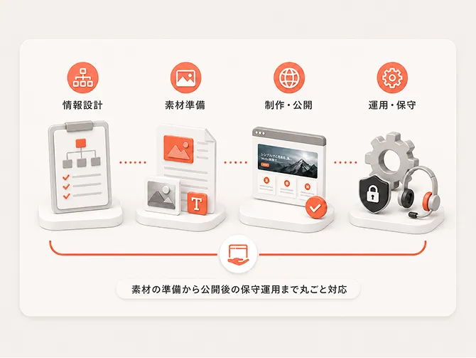 情報設計から素材準備、制作・公開、運用・保守までまとめて対応する流れ