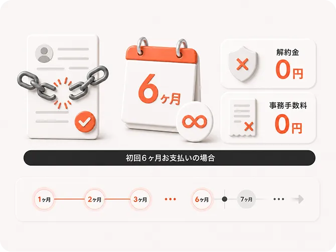 制作費、解約金、契約期間の縛りなしと初回6ヶ月払いの特典イメージ
