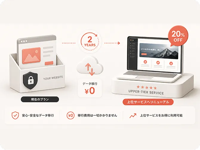 2年継続後のサイトデータ無償譲渡と上位サービスへのリニューアル特典イメージ